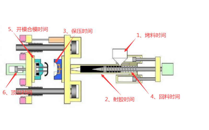 注塑機調(diào)機，到底調(diào)哪些參數(shù)？